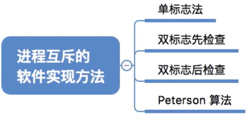 計算機操作系統(tǒng)中的進程同步與互斥及其軟硬件實現(xiàn)方法